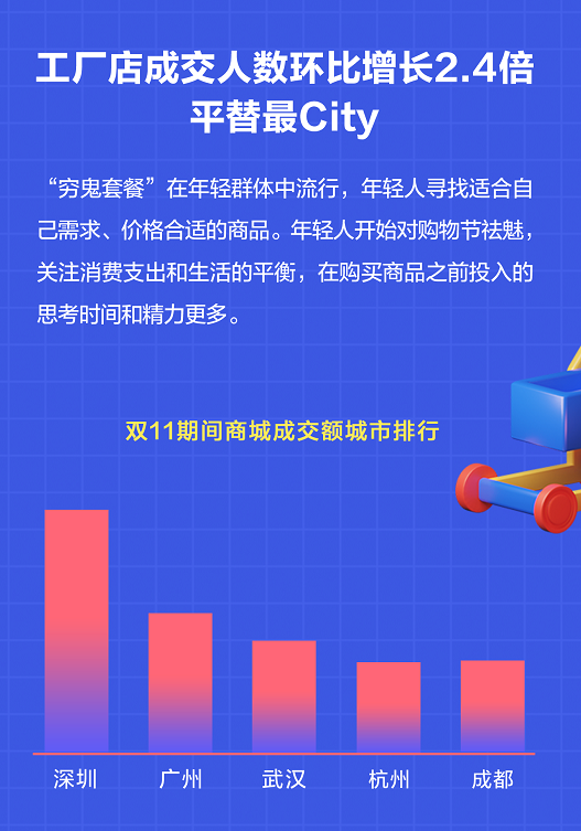 报告：18-30岁年轻人成交额占比达到66%OG真人平台分期乐商城发布双11年轻