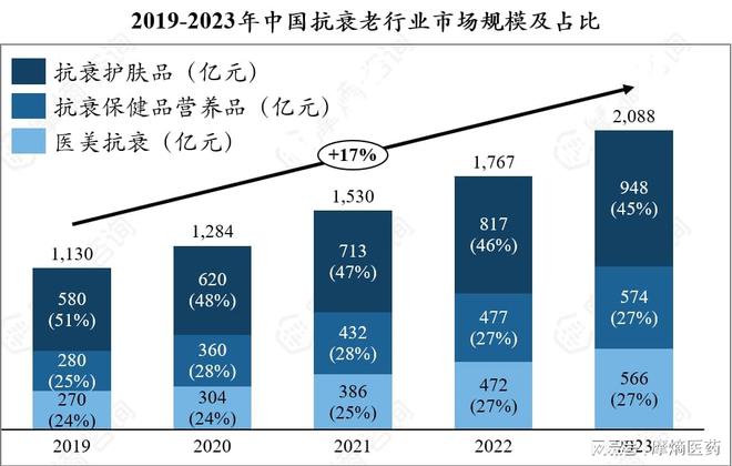 ：抗衰行业的崛起与未来趋势OG真人平台青春永驻的秘密