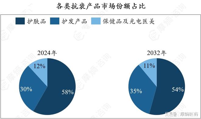 ：抗衰行业的崛起与未来趋势OG真人平台青春永驻的秘密(图3)