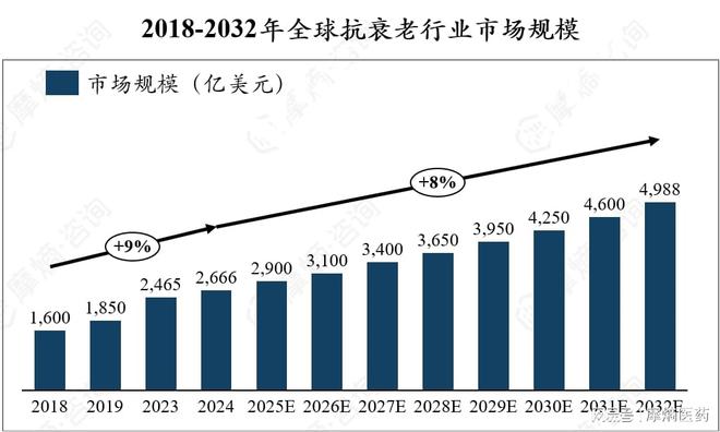 ：抗衰行业的崛起与未来趋势OG真人平台青春永驻的秘密(图4)