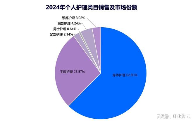 品类市场概况及2025年消费趋势洞察OG视讯原创报告 2024年个人护理(图11)