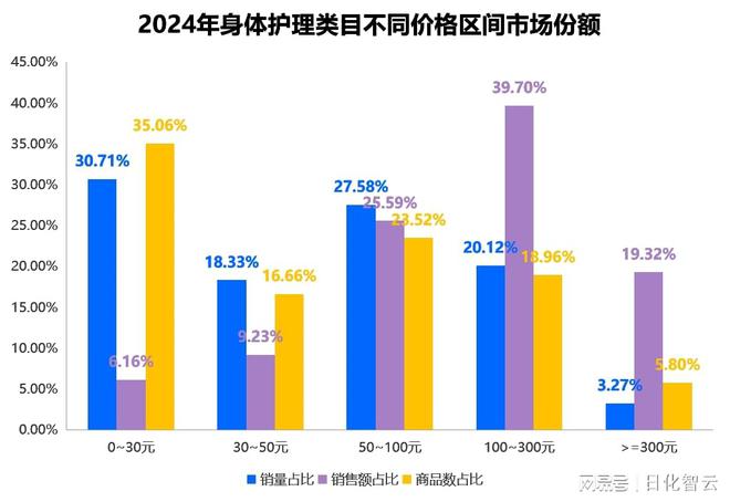 品类市场概况及2025年消费趋势洞察OG视讯原创报告 2024年个人护理(图6)