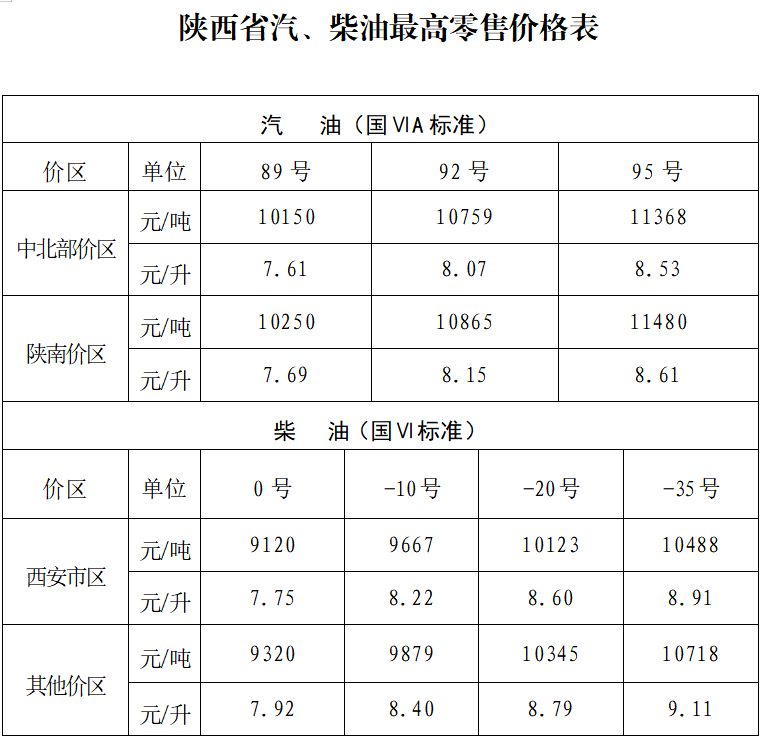 价最新价格（持续更新）OG视讯2025陕西油(图2)