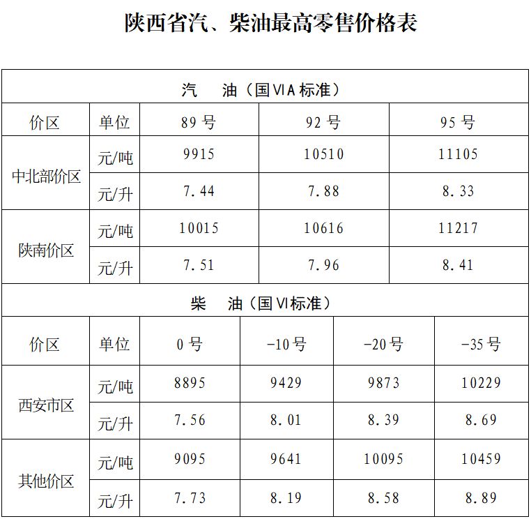 价最新价格（持续更新）OG视讯2025陕西油(图6)
