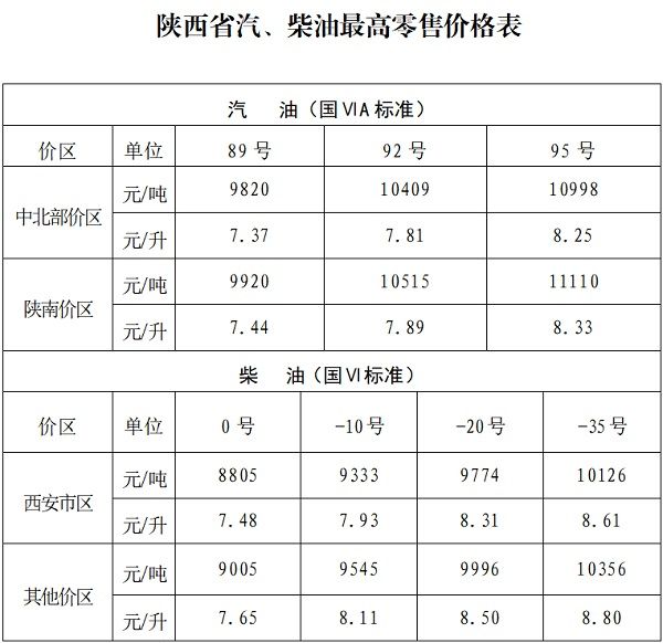 价最新价格（持续更新）OG视讯2025陕西油(图13)